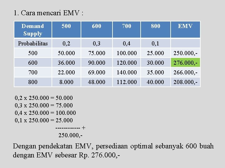 1. Cara mencari EMV : Demand Supply 500 600 700 800 EMV Probabilitas 0,