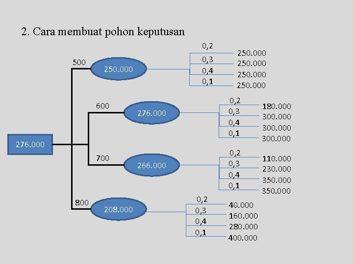 2. Cara membuat pohon keputusan 0, 2 500 0, 3 0, 4 0, 1