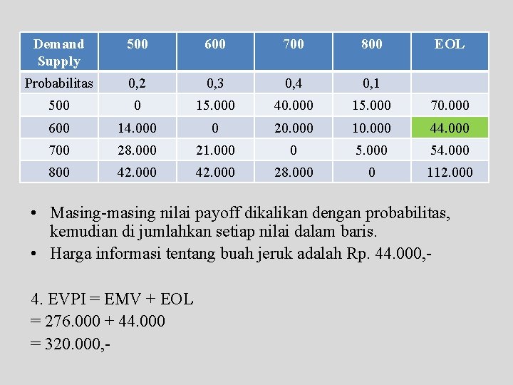 Demand Supply 500 600 700 800 EOL Probabilitas 0, 2 0, 3 0, 4