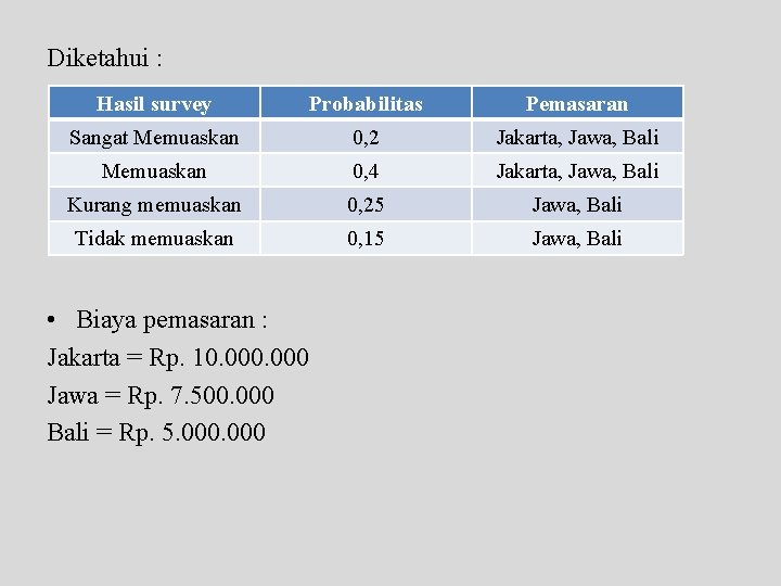 Diketahui : Hasil survey Probabilitas Pemasaran Sangat Memuaskan 0, 2 Jakarta, Jawa, Bali Memuaskan