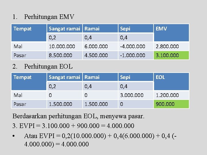 1. Perhitungan EMV Tempat Sangat ramai Ramai Sepi EMV 0, 2 0, 4 Mal