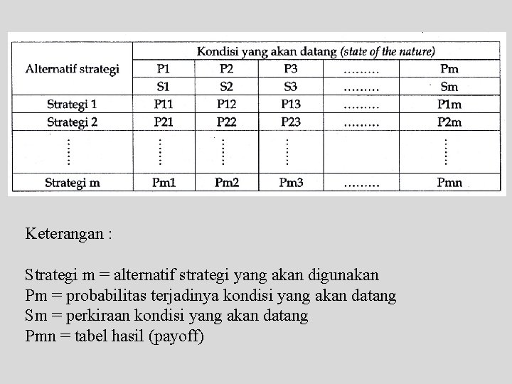 Keterangan : Strategi m = alternatif strategi yang akan digunakan Pm = probabilitas terjadinya