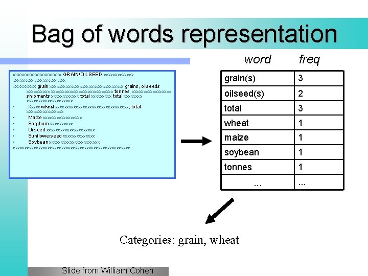 Bag of words representation word xxxxxxxxxx GRAIN/OILSEED xxxxxxxxxxxxxxxxxx grain xxxxxxxxxxxxxxxx grains, oilseeds xxxxxxxxxxxxxxxxxxx tonnes,