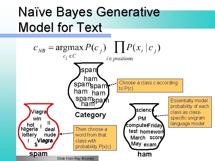 Naïve Bayes Generative Model for Text spam ham spamspam ham Viagra win hot !