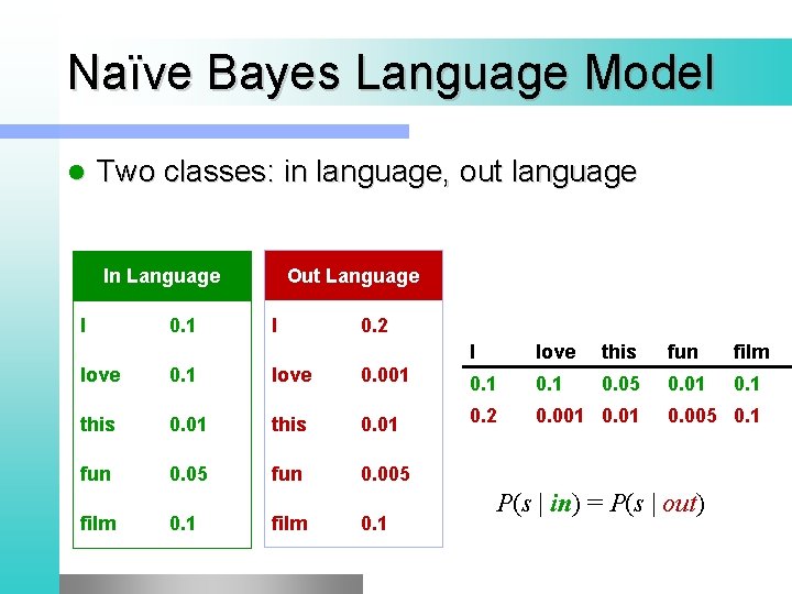Naïve Bayes Language Model l Two classes: in language, out language Out Language In