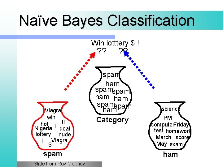Naïve Bayes Classification Win lotttery $ ! ? ? Viagra win hot ! !!