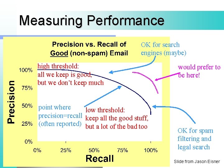 Measuring Performance OK for search engines (maybe) high threshold: all we keep is good,