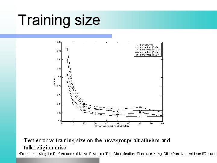 Training size Test error vs training size on the newsgroups alt. atheism and talk.