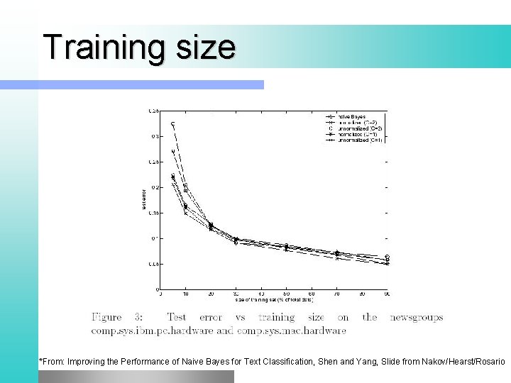 Training size *From: Improving the Performance of Naive Bayes for Text Classification, Shen and