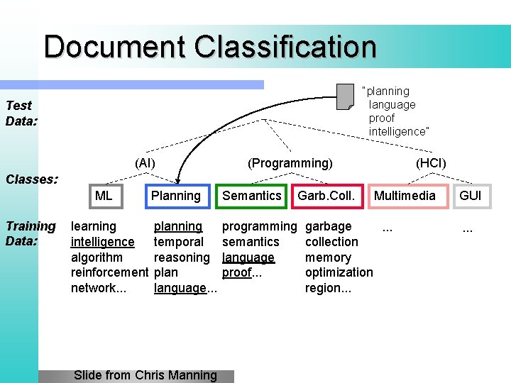 Document Classification “planning language proof intelligence” Test Data: (AI) (Programming) (HCI) Classes: ML Training