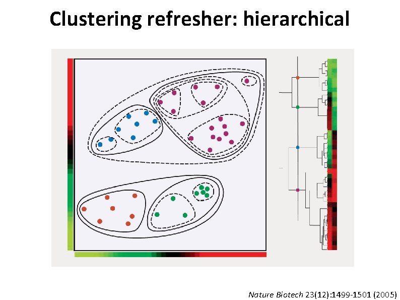Clustering refresher: hierarchical Nature Biotech 23(12): 1499 -1501 (2005) 
