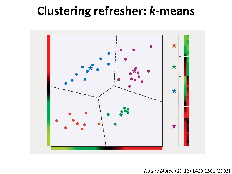 Clustering refresher: k-means Nature Biotech 23(12): 1499 -1501 (2005) 