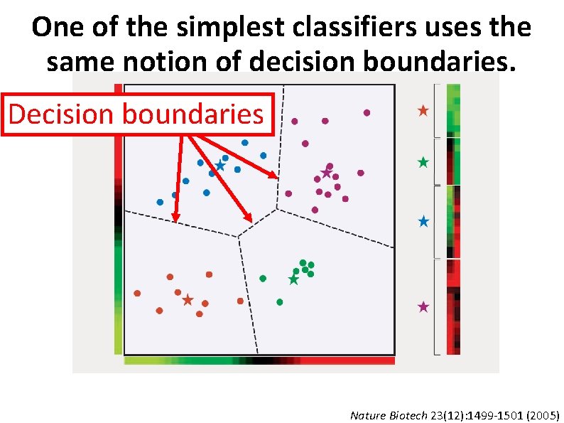 One of the simplest classifiers uses the same notion of decision boundaries. Decision boundaries