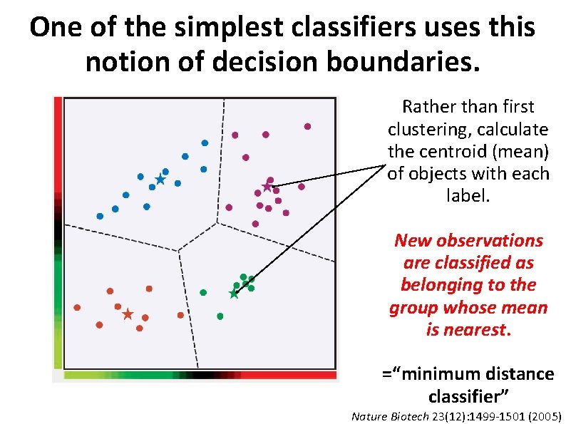 One of the simplest classifiers uses this notion of decision boundaries. Rather than first