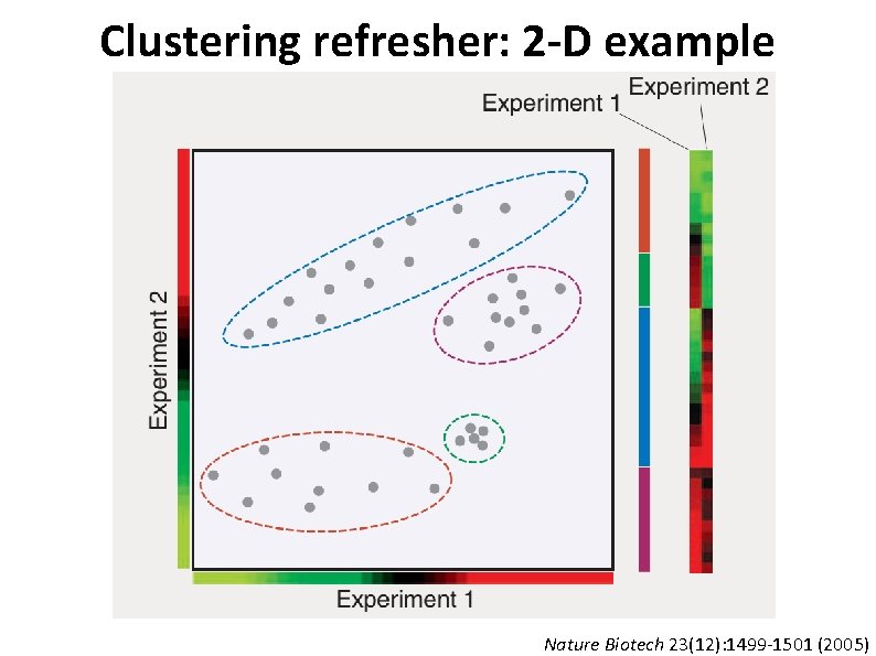 Clustering refresher: 2 -D example Nature Biotech 23(12): 1499 -1501 (2005) 