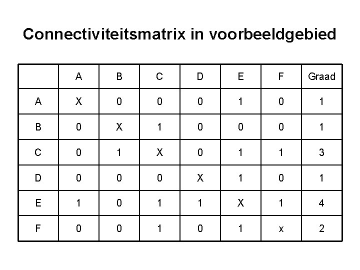 Connectiviteitsmatrix in voorbeeldgebied A B C D E F Graad A X 0 0