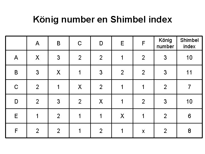 König number en Shimbel index A B C D E F König number Shimbel