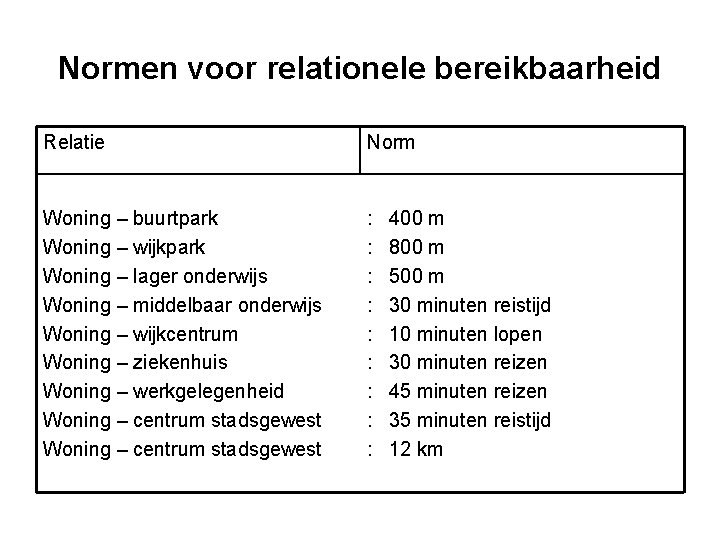 Normen voor relationele bereikbaarheid Relatie Norm Woning – buurtpark Woning – wijkpark Woning –