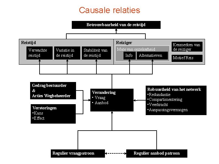 Causale relaties Betrouwbaarheid van de reistijd Reistijd Verwachte reistijd Reiziger Variatie in de reistijd