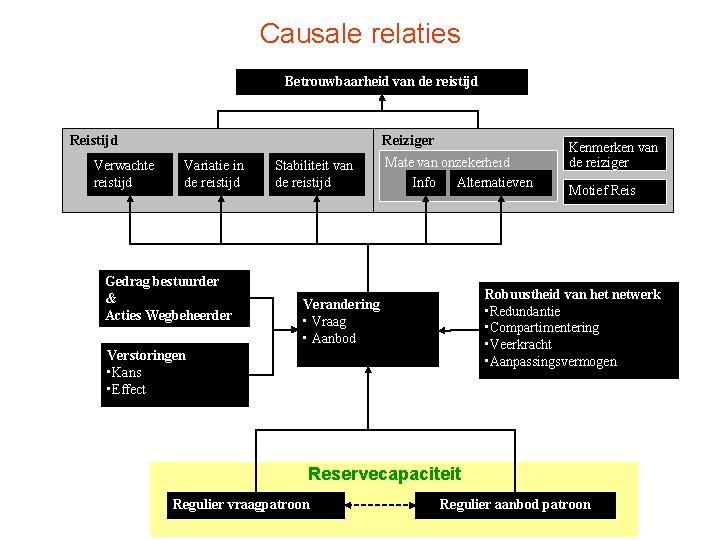 Causale relaties Betrouwbaarheid van de reistijd Reistijd Verwachte reistijd Reiziger Variatie in de reistijd