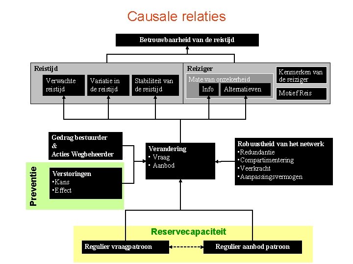 Causale relaties Betrouwbaarheid van de reistijd Reistijd Verwachte reistijd Reiziger Variatie in de reistijd