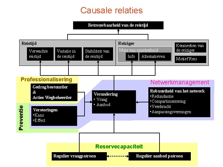 Causale relaties Betrouwbaarheid van de reistijd Reistijd Verwachte reistijd Reiziger Variatie in de reistijd