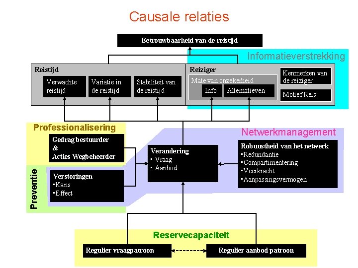 Causale relaties Betrouwbaarheid van de reistijd Informatieverstrekking Reistijd Verwachte reistijd Reiziger Variatie in de