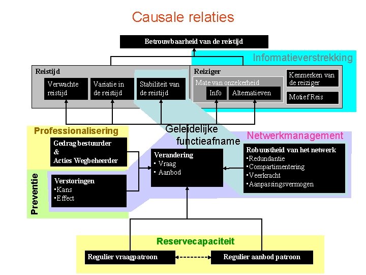 Causale relaties Betrouwbaarheid van de reistijd Informatieverstrekking Reistijd Verwachte reistijd Reiziger Variatie in de