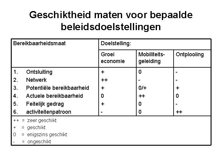 Geschiktheid maten voor bepaalde beleidsdoelstellingen Bereikbaarheidsmaat 1. 2. 3. 4. 5. 6. ++ +