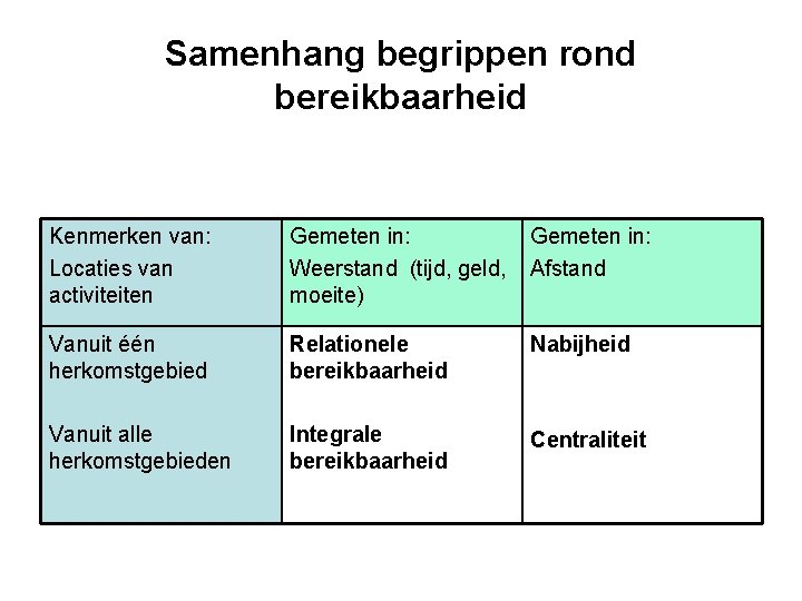 Samenhang begrippen rond bereikbaarheid Kenmerken van: Locaties van activiteiten Gemeten in: Weerstand (tijd, geld,