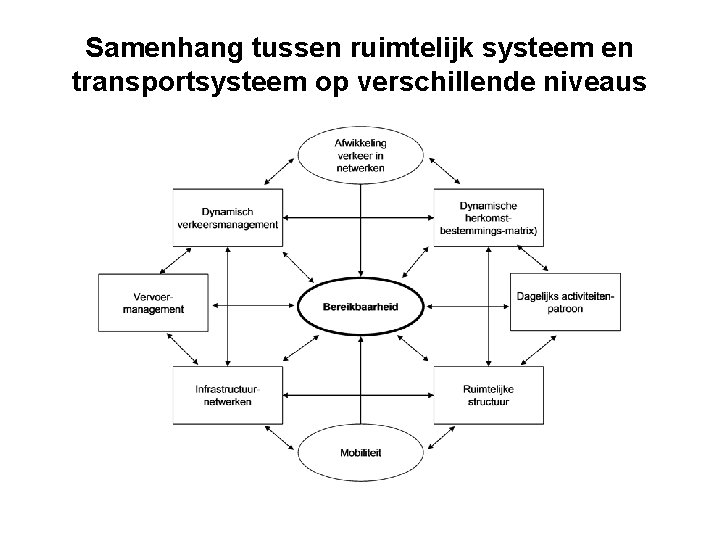 Samenhang tussen ruimtelijk systeem en transportsysteem op verschillende niveaus 