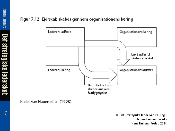 © Det strategiske lederskab (1. udg. ) Jørgen Lægaard (red. ) Hans Reitzels Forlag