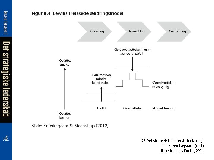 © Det strategiske lederskab (1. udg. ) Jørgen Lægaard (red. ) Hans Reitzels Forlag