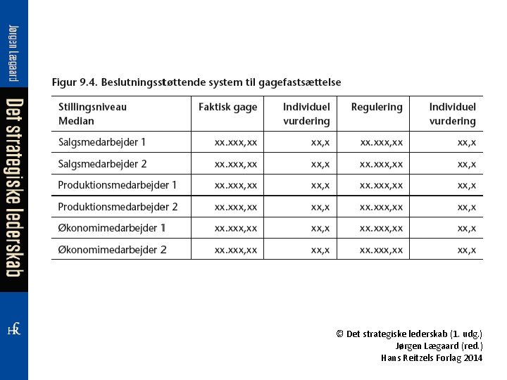 © Det strategiske lederskab (1. udg. ) Jørgen Lægaard (red. ) Hans Reitzels Forlag