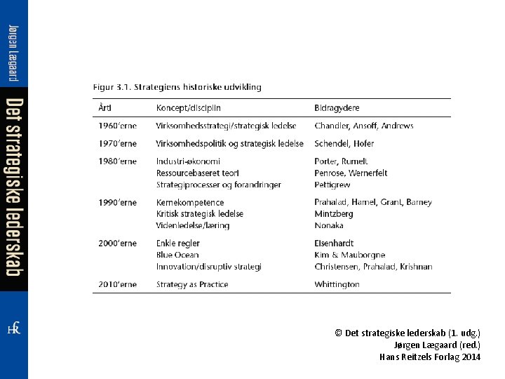 © Det strategiske lederskab (1. udg. ) Jørgen Lægaard (red. ) Hans Reitzels Forlag