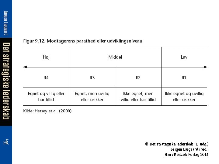 © Det strategiske lederskab (1. udg. ) Jørgen Lægaard (red. ) Hans Reitzels Forlag