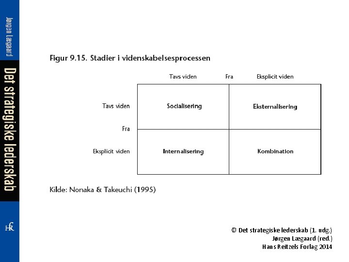 © Det strategiske lederskab (1. udg. ) Jørgen Lægaard (red. ) Hans Reitzels Forlag