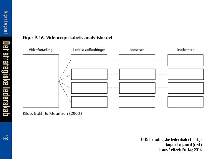 © Det strategiske lederskab (1. udg. ) Jørgen Lægaard (red. ) Hans Reitzels Forlag