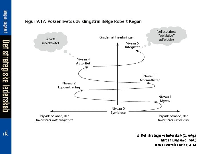 © Det strategiske lederskab (1. udg. ) Jørgen Lægaard (red. ) Hans Reitzels Forlag