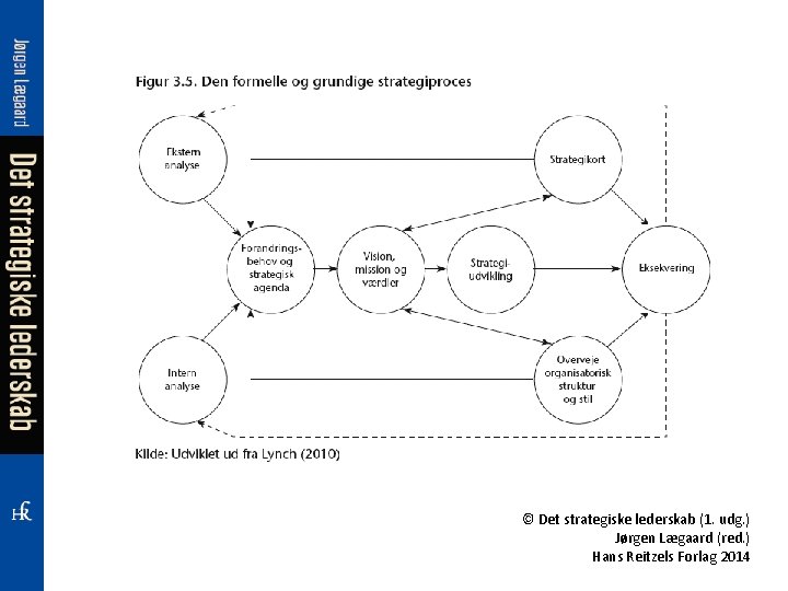 © Det strategiske lederskab (1. udg. ) Jørgen Lægaard (red. ) Hans Reitzels Forlag