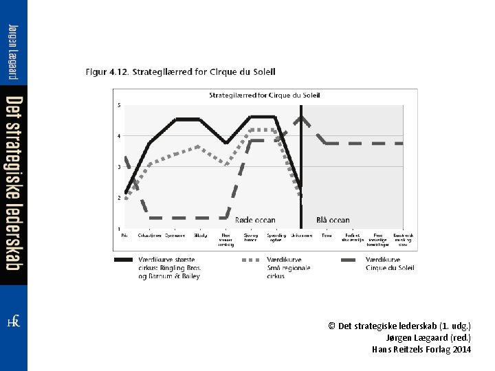 © Det strategiske lederskab (1. udg. ) Jørgen Lægaard (red. ) Hans Reitzels Forlag