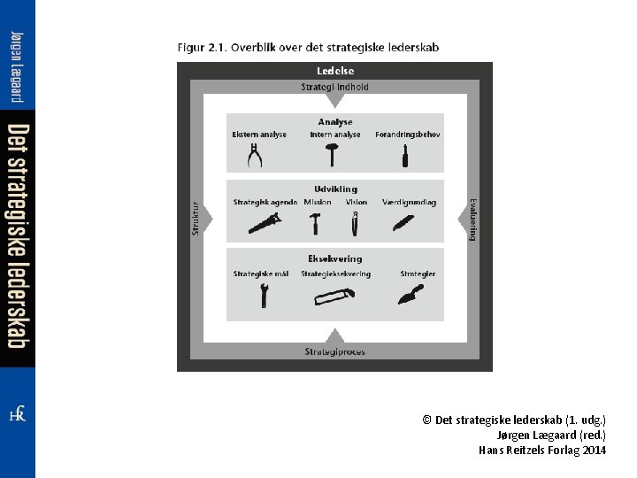 © Det strategiske lederskab (1. udg. ) Jørgen Lægaard (red. ) Hans Reitzels Forlag