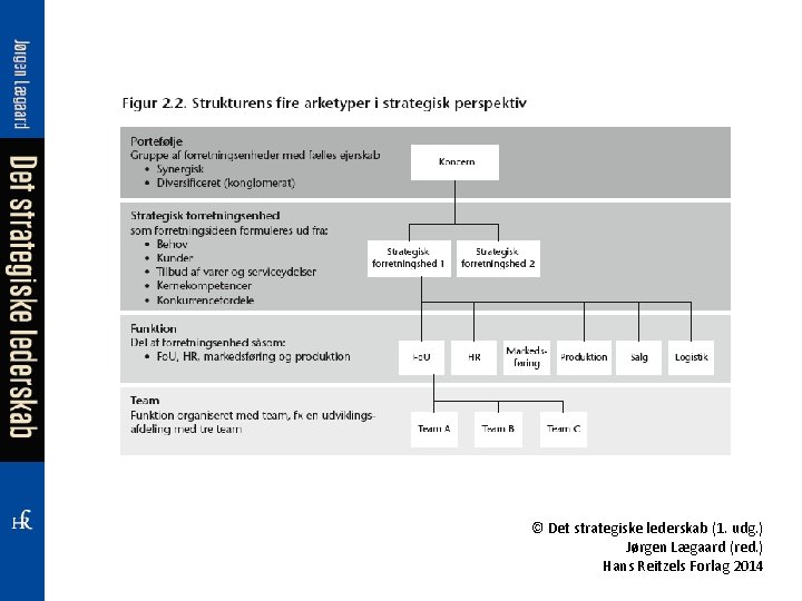 © Det strategiske lederskab (1. udg. ) Jørgen Lægaard (red. ) Hans Reitzels Forlag