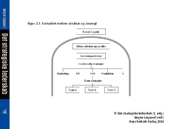 © Det strategiske lederskab (1. udg. ) Jørgen Lægaard (red. ) Hans Reitzels Forlag