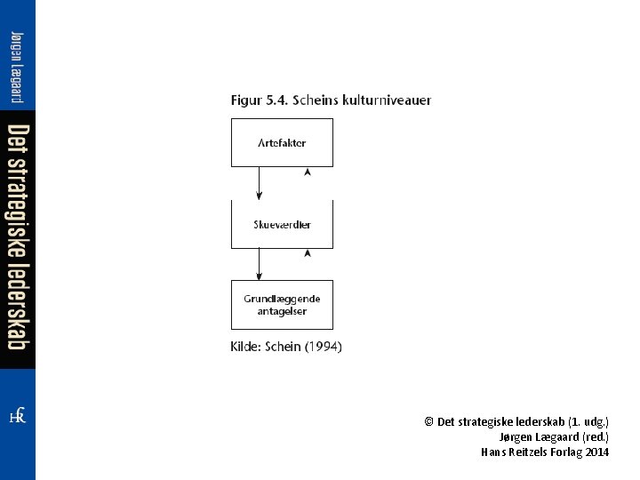 © Det strategiske lederskab (1. udg. ) Jørgen Lægaard (red. ) Hans Reitzels Forlag