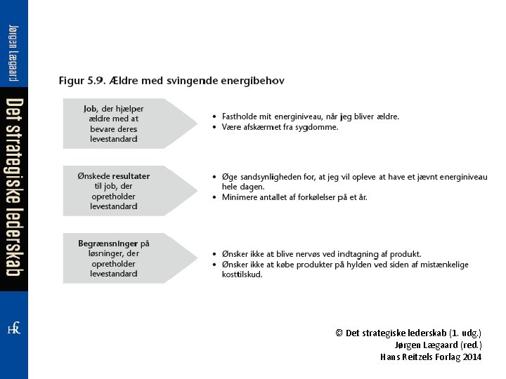 © Det strategiske lederskab (1. udg. ) Jørgen Lægaard (red. ) Hans Reitzels Forlag