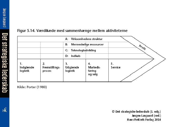 © Det strategiske lederskab (1. udg. ) Jørgen Lægaard (red. ) Hans Reitzels Forlag