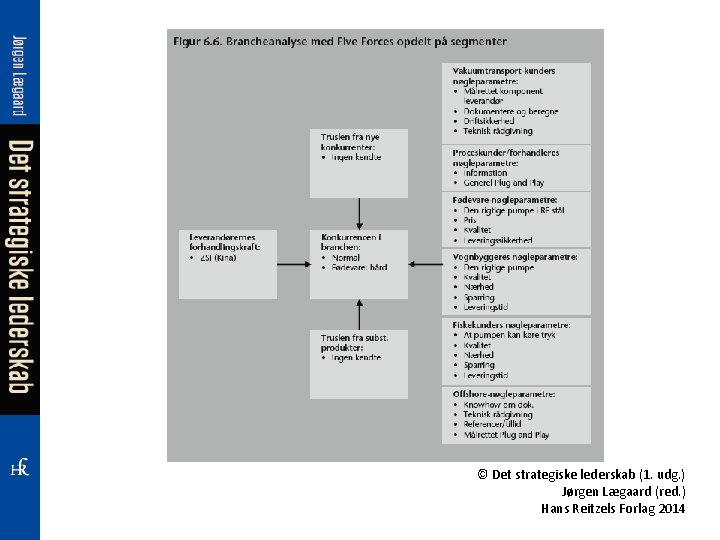 © Det strategiske lederskab (1. udg. ) Jørgen Lægaard (red. ) Hans Reitzels Forlag