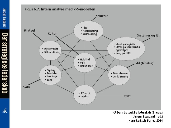 © Det strategiske lederskab (1. udg. ) Jørgen Lægaard (red. ) Hans Reitzels Forlag