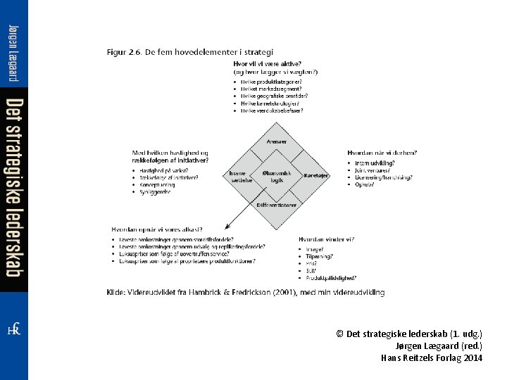 © Det strategiske lederskab (1. udg. ) Jørgen Lægaard (red. ) Hans Reitzels Forlag